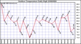 Milwaukee Weather Outdoor Temperature Daily High