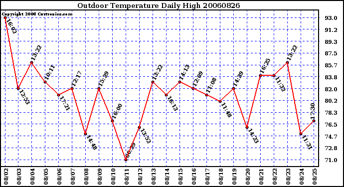 Milwaukee Weather Outdoor Temperature Daily High