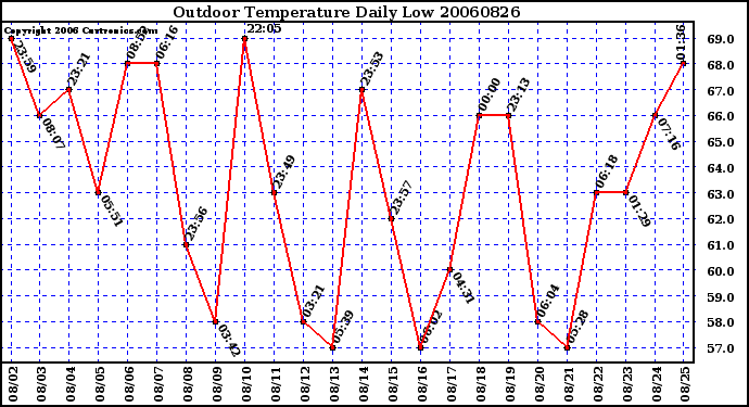 Milwaukee Weather Outdoor Temperature Daily Low