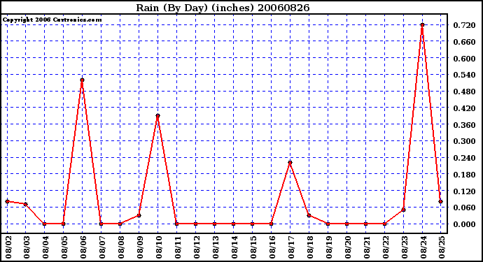 Milwaukee Weather Rain (By Day) (inches)