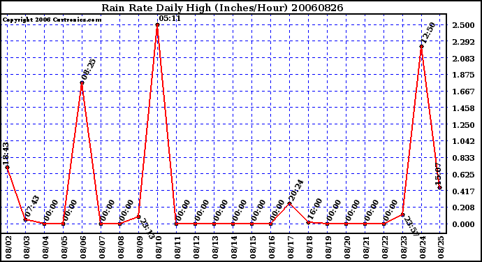 Milwaukee Weather Rain Rate Daily High (Inches/Hour)