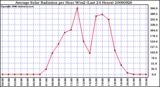 Milwaukee Weather Average Solar Radiation per Hour W/m2 (Last 24 Hours)