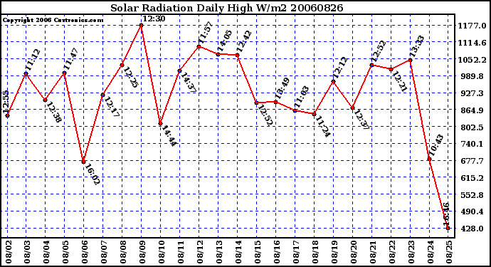 Milwaukee Weather Solar Radiation Daily High W/m2