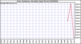 Milwaukee Weather Solar Radiation Monthly High W/m2