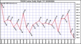 Milwaukee Weather THSW Index Daily High (F)