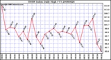 Milwaukee Weather THSW Index Daily High (F)