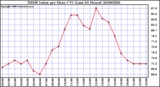 Milwaukee Weather THSW Index per Hour (F) (Last 24 Hours)