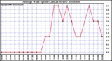 Milwaukee Weather Average Wind Speed (Last 24 Hours)