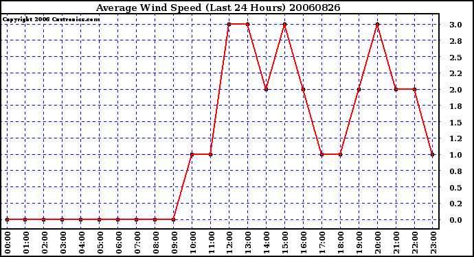 Milwaukee Weather Average Wind Speed (Last 24 Hours)