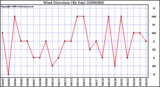 Milwaukee Weather Wind Direction (By Day)