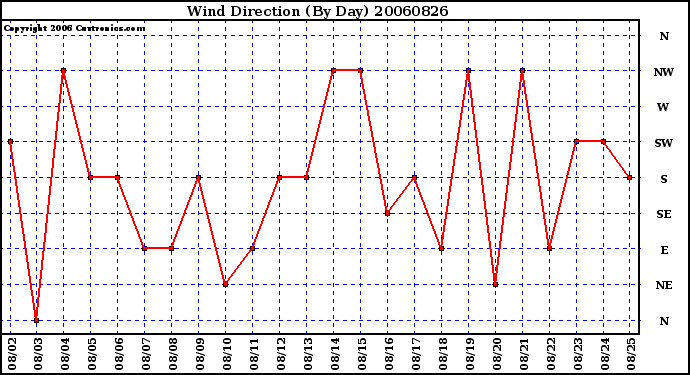 Milwaukee Weather Wind Direction (By Day)