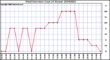 Milwaukee Weather Wind Direction (Last 24 Hours)