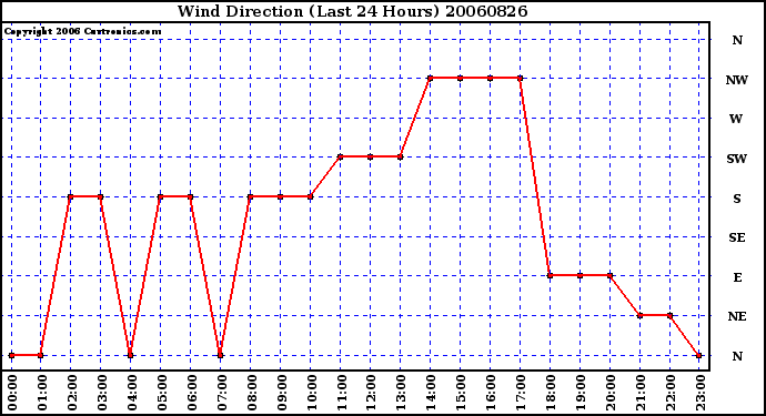 Milwaukee Weather Wind Direction (Last 24 Hours)