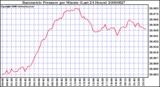 Milwaukee Weather Barometric Pressure per Minute (Last 24 Hours)