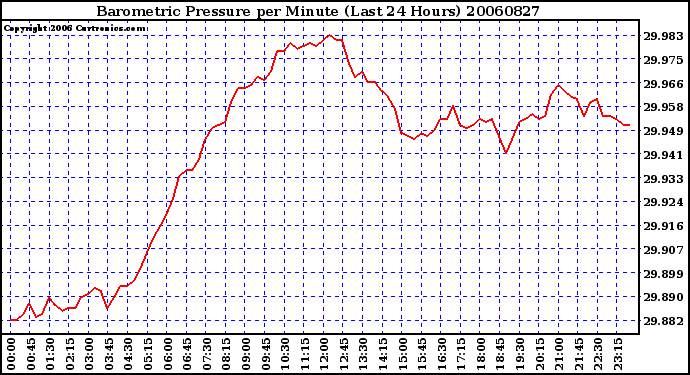 Milwaukee Weather Barometric Pressure per Minute (Last 24 Hours)