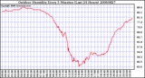 Milwaukee Weather Outdoor Humidity Every 5 Minutes (Last 24 Hours)