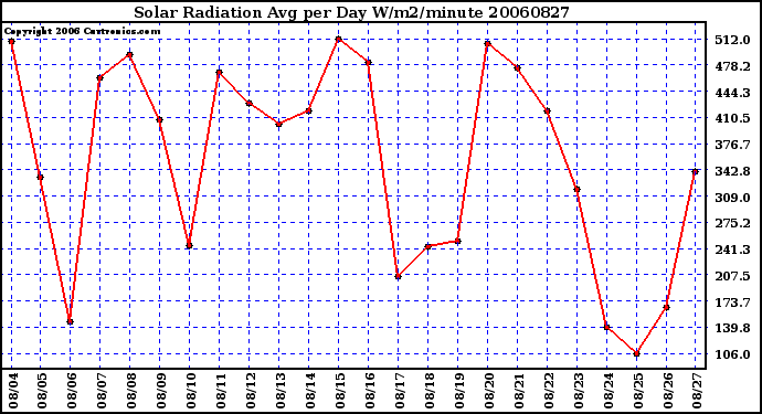 Milwaukee Weather Solar Radiation Avg per Day W/m2/minute