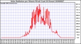 Milwaukee Weather Solar Radiation per Minute W/m2 (Last 24 Hours)