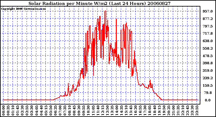 Milwaukee Weather Solar Radiation per Minute W/m2 (Last 24 Hours)