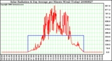 Milwaukee Weather Solar Radiation & Day Average per Minute W/m2 (Today)
