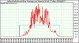 Milwaukee Weather Solar Radiation & Day Average per Minute W/m2 (Today)