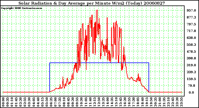 Milwaukee Weather Solar Radiation & Day Average per Minute W/m2 (Today)