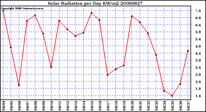 Milwaukee Weather Solar Radiation per Day KW/m2