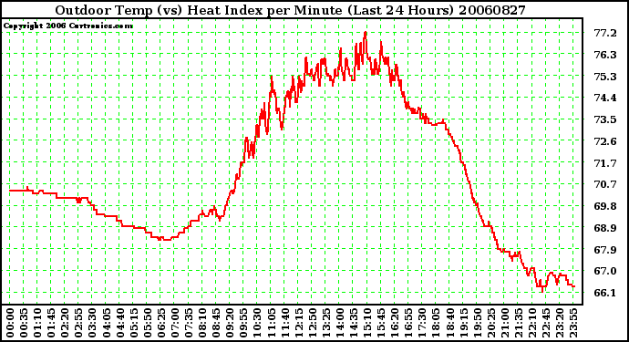 Milwaukee Weather Outdoor Temp (vs) Heat Index per Minute (Last 24 Hours)