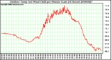 Milwaukee Weather Outdoor Temp (vs) Wind Chill per Minute (Last 24 Hours)