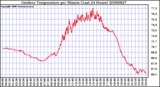 Milwaukee Weather Outdoor Temperature per Minute (Last 24 Hours)