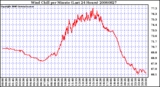 Milwaukee Weather Wind Chill per Minute (Last 24 Hours)