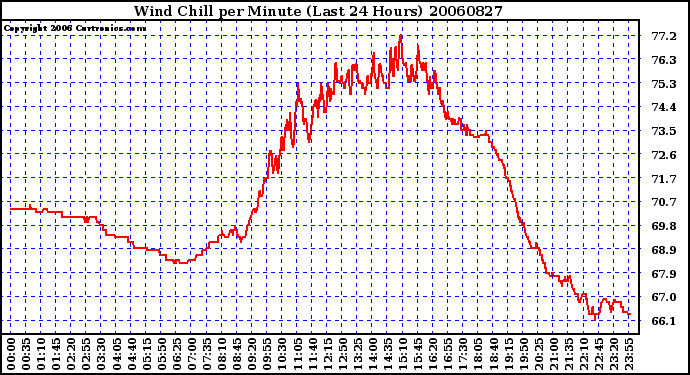 Milwaukee Weather Wind Chill per Minute (Last 24 Hours)