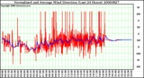 Milwaukee Weather Normalized and Average Wind Direction (Last 24 Hours)