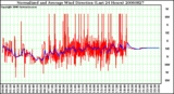 Milwaukee Weather Normalized and Average Wind Direction (Last 24 Hours)