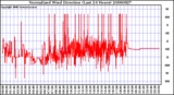 Milwaukee Weather Normalized Wind Direction (Last 24 Hours)