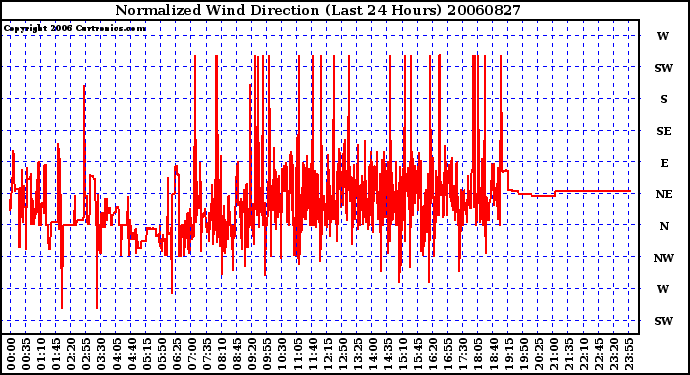 Milwaukee Weather Normalized Wind Direction (Last 24 Hours)