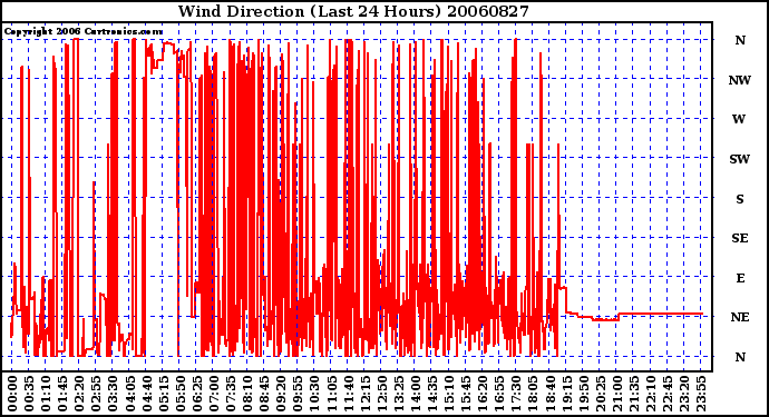 Milwaukee Weather Wind Direction (Last 24 Hours)