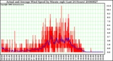 Milwaukee Weather Actual and Average Wind Speed by Minute mph (Last 24 Hours)