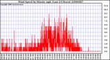 Milwaukee Weather Wind Speed by Minute mph (Last 24 Hours)