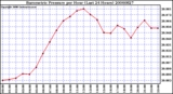 Milwaukee Weather Barometric Pressure per Hour (Last 24 Hours)