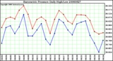 Milwaukee Weather Barometric Pressure Daily High/Low