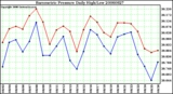 Milwaukee Weather Barometric Pressure Daily High/Low