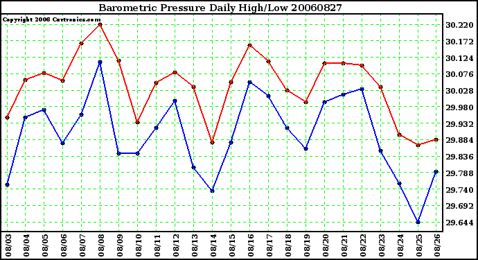 Milwaukee Weather Barometric Pressure Daily High/Low