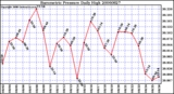 Milwaukee Weather Barometric Pressure Daily High