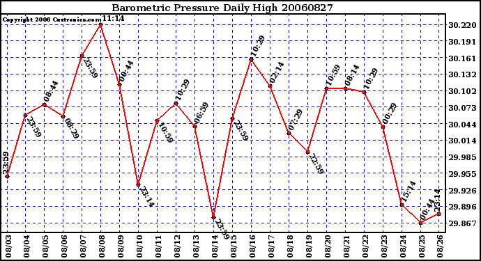 Milwaukee Weather Barometric Pressure Daily High