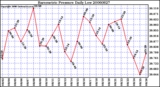 Milwaukee Weather Barometric Pressure Daily Low