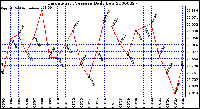 Milwaukee Weather Barometric Pressure Daily Low