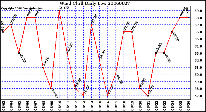 Milwaukee Weather Wind Chill Daily Low