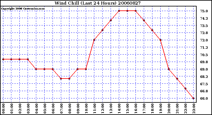 Milwaukee Weather Wind Chill (Last 24 Hours)