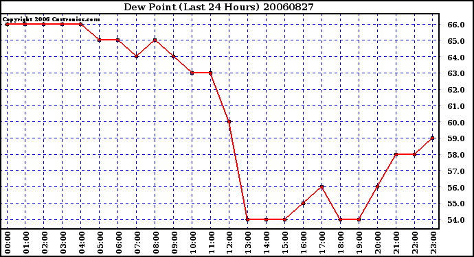 Milwaukee Weather Dew Point (Last 24 Hours)